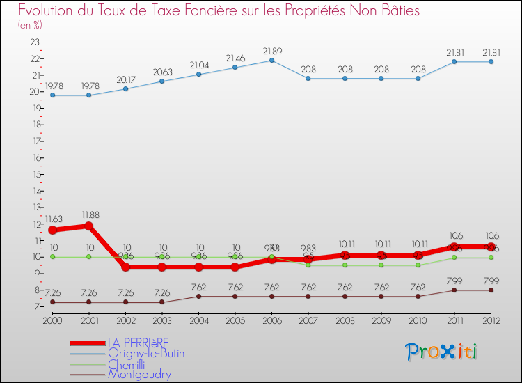 Evolution du taux de la taxe foncière sur les immeubles et terrains non batis pour LA PERRIèRE et les communes proches de 2000 à 2012 Comparaison des taux de la taxe foncière sur les immeubles et terrains non batis pour LA PERRIèRE et les communes voisines de 2000 à 2012