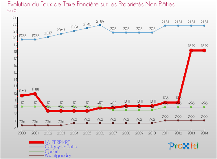 Evolution du taux de la taxe foncière sur les immeubles et terrains non batis pour LA PERRIèRE et les communes proches de 2000 à 2014 Comparaison des taux de la taxe foncière sur les immeubles et terrains non batis pour LA PERRIèRE et les communes voisines de 2000 à 2014
