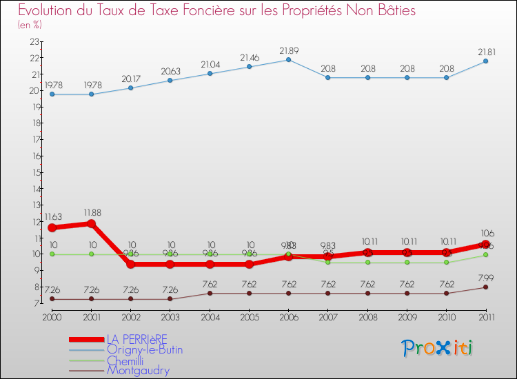 Evolution du taux de la taxe foncière sur les immeubles et terrains non batis pour LA PERRIèRE et les communes proches Comparaison des taux de la taxe foncière sur les immeubles et terrains non batis pour LA PERRIèRE et les communes voisines