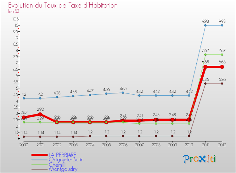 Evolution du taux de la taxe d'habitation pour LA PERRIèRE et les communes proches Comparaison des taux de la taxe d'habitation pour LA PERRIèRE et les communes voisines