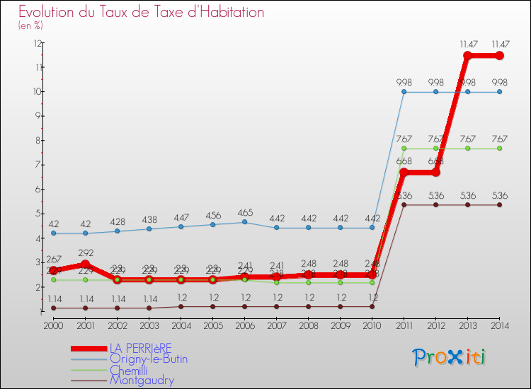 Evolution du taux de la taxe d'habitation pour LA PERRIèRE et les communes proches de 2000 à 2014 Comparaison des taux de la taxe d'habitation pour LA PERRIèRE et les communes voisines de 2000 à 2014