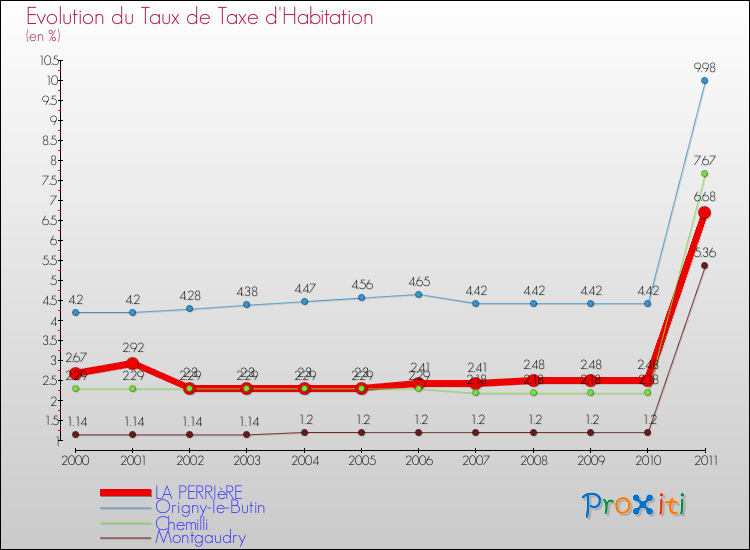 Evolution du taux de la taxe d'habitation pour LA PERRIèRE et les communes proches Comparaison des taux de la taxe d'habitation pour LA PERRIèRE et les communes voisines