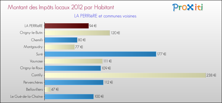 Montant des impôts locaux par Habitant pour LA PERRIèRE et les communes proches Comparaison des impôts locaux par habitant pour LA PERRIèRE et les communes voisines