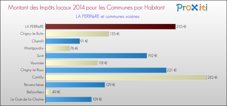 Montant des impôts locaux par Habitant pour LA PERRIèRE et les communes proches en 2014 Comparaison des impôts locaux par habitant pour LA PERRIèRE et les communes voisines en 2014