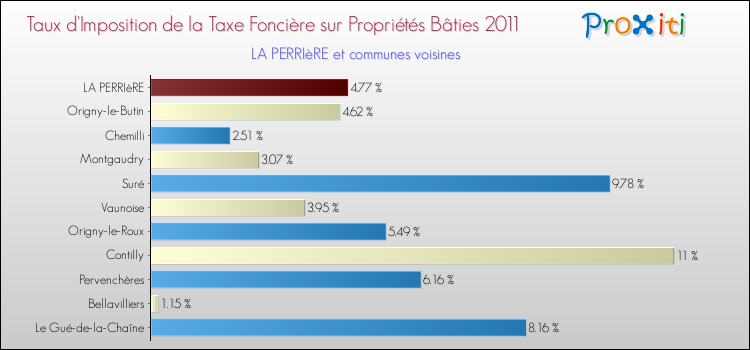 Taux d'imposition de la taxe foncière sur le bati 2011 pour LA PERRIèRE et les communes proches Comparaison des taux d'imposition de la taxe foncière sur le bati 2011 pour LA PERRIèRE et les communes voisines