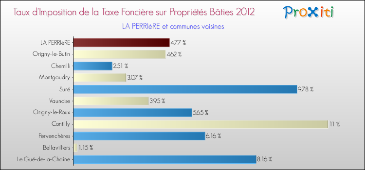 Taux d'imposition de la taxe foncière sur le bati 2012 pour LA PERRIèRE et les communes proches Comparaison des taux d'imposition de la taxe foncière sur le bati 2012 pour LA PERRIèRE et les communes voisines