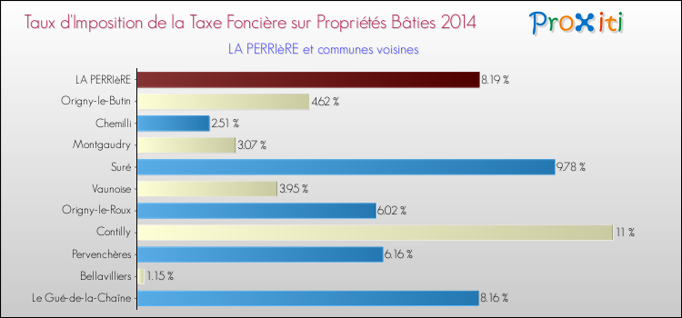 Taux d'imposition de la taxe foncière sur le bati 2014 pour LA PERRIèRE et les communes proches Comparaison des taux d'imposition de la taxe foncière sur le bati 2014 pour LA PERRIèRE et les communes voisines