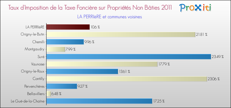 Taux d'imposition de la taxe foncière sur les immeubles et terrains non batis 2011 pour LA PERRIèRE et les communes proches Comparaison des taux d'imposition de la taxe foncière sur les immeubles et terrains non batis 2011 pour LA PERRIèRE et les communes voisines