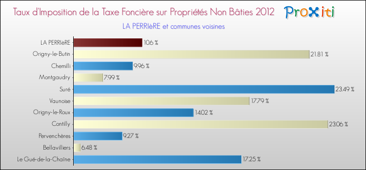 Taux d'imposition de la taxe foncière sur les immeubles et terrains non batis 2012 pour LA PERRIèRE et les communes proches Comparaison des taux d'imposition de la taxe foncière sur les immeubles et terrains non batis 2012 pour LA PERRIèRE et les communes voisines