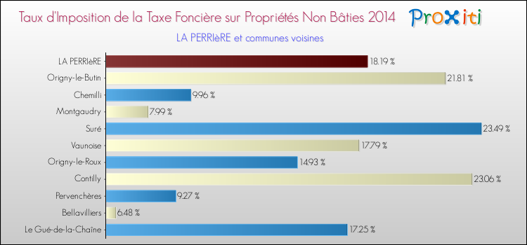 Taux d'imposition de la taxe foncière sur les immeubles et terrains non batis 2014 pour LA PERRIèRE et les communes proches Comparaison des taux d'imposition de la taxe foncière sur les immeubles et terrains non batis 2014 pour LA PERRIèRE et les communes voisines