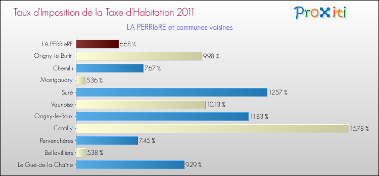 Taux d'imposition de la taxe d'habitation 2011 pour LA PERRIèRE et les communes proches Comparaison des taux d'imposition de la taxe d'habitation 2011 pour LA PERRIèRE et les communes voisines