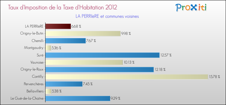 Taux d'imposition de la taxe d'habitation 2012 pour LA PERRIèRE et les communes proches Comparaison des taux d'imposition de la taxe d'habitation 2012 pour LA PERRIèRE et les communes voisines
