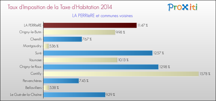 Taux d'imposition de la taxe d'habitation 2014 pour LA PERRIèRE et les communes proches Comparaison des taux d'imposition de la taxe d'habitation 2014 pour LA PERRIèRE et les communes voisines