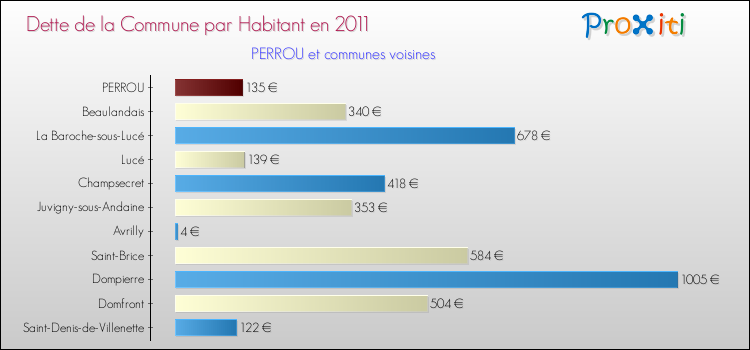 Dette par habitant de la commune en 2011 pour PERROU et les communes proches Comparaison de la dette par habitant de la commune en 2011 pour PERROU et les communes voisines