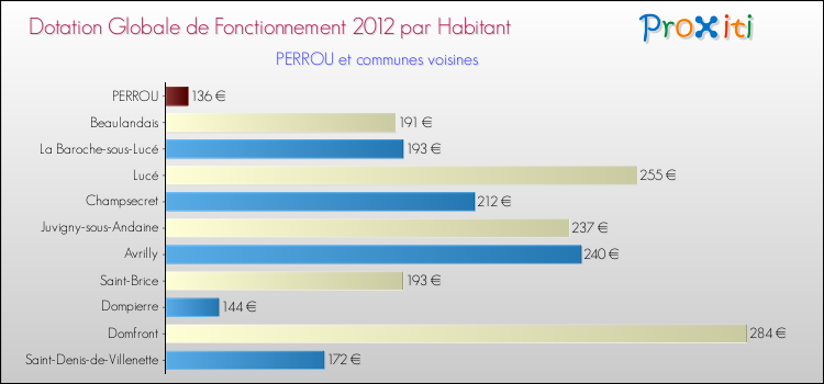 Montant des dotations globales de fonctionnement DGF par Habitant pour PERROU et les communes proches Comparaison des des dotations globales de fonctionnement DGF par habitant pour PERROU et les communes voisines
