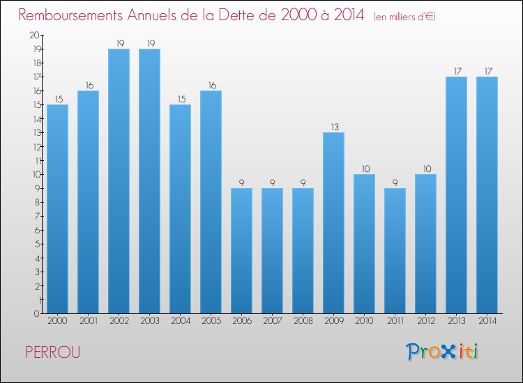 Evolution de l'annuité de la dette pour la commune de PERROU de 2000 à 2014 Annuités de la dette pour PERROU de 2000 à 2014