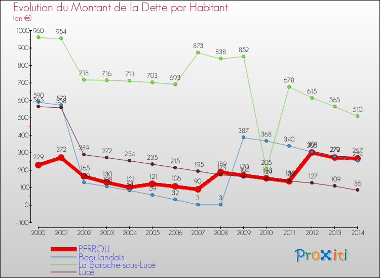 Evolution de la dette par habitant pour la commune de PERROU et les communes proches de 2000 à 2014 Comparaison de la dette par habitant pour PERROU et les communes voisines de 2000 à 2014