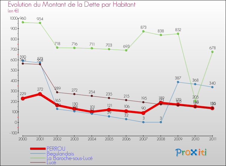 Evolution de la dette par habitant pour la commune de PERROU et les communes proches Comparaison de la dette par habitant pour PERROU et les communes voisines
