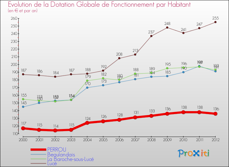 Evolution et montant de la dotation globale de fonctionnement par Habitant pour PERROU et les communes proches Comparaison des dotations globales de fonctionnement par habitant pour PERROU et les communes voisines