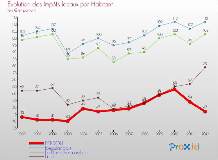 Evolution et montant des impôts locaux par Habitant pour PERROU et les communes proches Comparaison des impôts locaux par habitant pour PERROU et les communes voisines