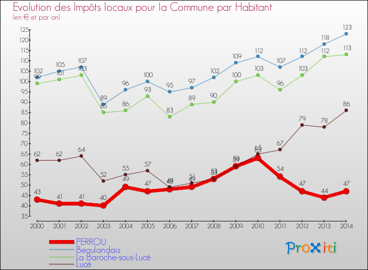 Evolution et montant des impôts locaux par Habitant pour PERROU et les communes proches de 2000 à 2014 Comparaison des impôts locaux par habitant pour PERROU et les communes voisines de 2000 à 2014