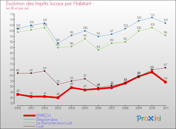 Evolution et montant des impôts locaux par Habitant pour PERROU et les communes proches Comparaison des impôts locaux par habitant pour PERROU et les communes voisines