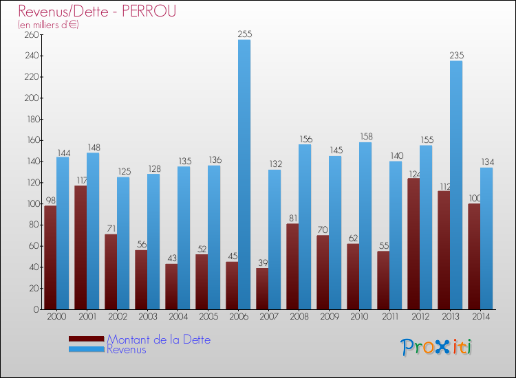 Evolution comparée de la dette et des revenus pour la commune de PERROU de 2000 à 2014 Comparaison de la dette et des revenus pour PERROU de 2000 à 2014