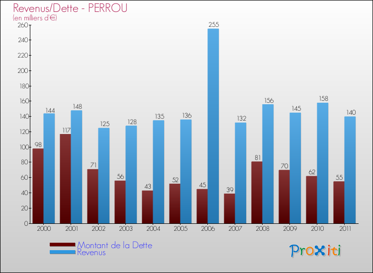 Evolution comparée de la dette et des revenus pour la commune de PERROU de 2000 à 2011 Comparaison de la dette et des revenus pour PERROU de 2000 à 2011
