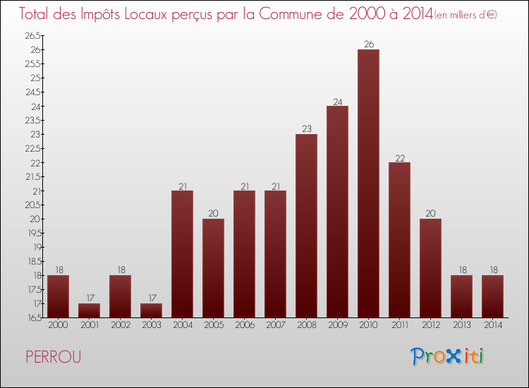 Evolution des Impôts Locaux pour la commune de PERROU de 2000 à 2014 Evolution des Impôts Locaux pour PERROU de 2000 à 2014