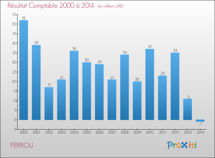 Evolution du résultat comptable pour la commune de PERROU de 2000 à 2014 Evolution du résultat comptable pour PERROU de 2000 à 2014