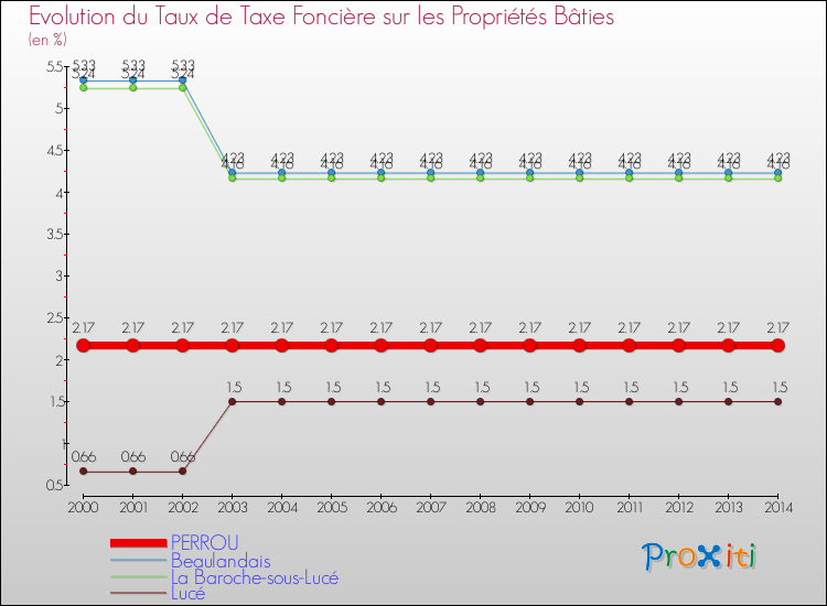 Evolution du taux de la taxe foncière sur le bati pour PERROU et les communes proches de 2000 à 2014 Comparaison des taux de taxe foncière sur le bati pour PERROU et les communes voisines de 2000 à 2014