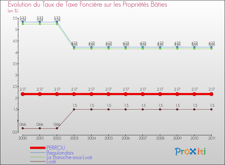Evolution du taux de la taxe foncière sur le bati pour PERROU et les communes proches Comparaison des taux de taxe foncière sur le bati pour PERROU et les communes voisines