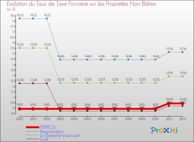 Evolution du taux de la taxe foncière sur les immeubles et terrains non batis pour PERROU et les communes proches de 2000 à 2012 Comparaison des taux de la taxe foncière sur les immeubles et terrains non batis pour PERROU et les communes voisines de 2000 à 2012
