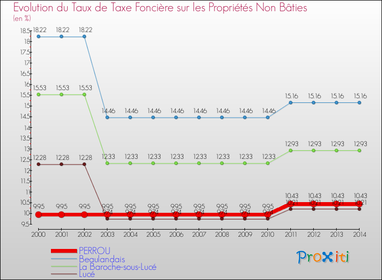 Evolution du taux de la taxe foncière sur les immeubles et terrains non batis pour PERROU et les communes proches de 2000 à 2014 Comparaison des taux de la taxe foncière sur les immeubles et terrains non batis pour PERROU et les communes voisines de 2000 à 2014