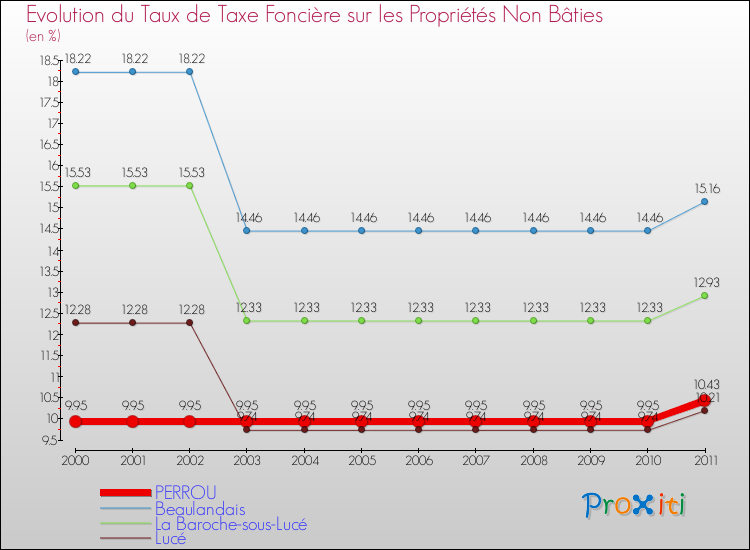 Evolution du taux de la taxe foncière sur les immeubles et terrains non batis pour PERROU et les communes proches Comparaison des taux de la taxe foncière sur les immeubles et terrains non batis pour PERROU et les communes voisines