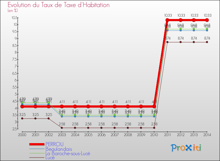 Evolution du taux de la taxe d'habitation pour PERROU et les communes proches de 2000 à 2014 Comparaison des taux de la taxe d'habitation pour PERROU et les communes voisines de 2000 à 2014