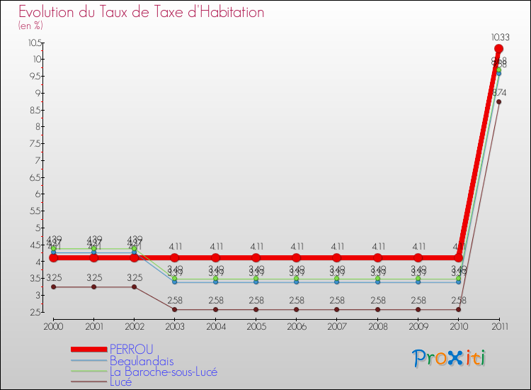 Evolution du taux de la taxe d'habitation pour PERROU et les communes proches Comparaison des taux de la taxe d'habitation pour PERROU et les communes voisines