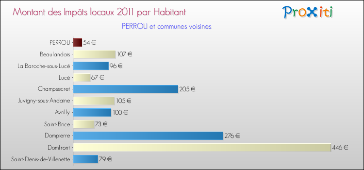 Montant des impôts locaux par Habitant pour PERROU et les communes proches Comparaison des impôts locaux par habitant pour PERROU et les communes voisines