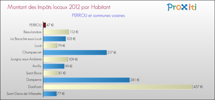 Montant des impôts locaux par Habitant pour PERROU et les communes proches Comparaison des impôts locaux par habitant pour PERROU et les communes voisines