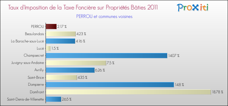 Taux d'imposition de la taxe foncière sur le bati 2011 pour PERROU et les communes proches Comparaison des taux d'imposition de la taxe foncière sur le bati 2011 pour PERROU et les communes voisines