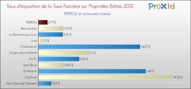 Taux d'imposition de la taxe foncière sur le bati 2012 pour PERROU et les communes proches Comparaison des taux d'imposition de la taxe foncière sur le bati 2012 pour PERROU et les communes voisines
