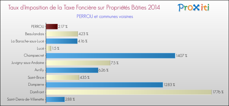 Taux d'imposition de la taxe foncière sur le bati 2014 pour PERROU et les communes proches Comparaison des taux d'imposition de la taxe foncière sur le bati 2014 pour PERROU et les communes voisines