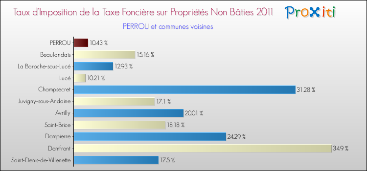 Taux d'imposition de la taxe foncière sur les immeubles et terrains non batis 2011 pour PERROU et les communes proches Comparaison des taux d'imposition de la taxe foncière sur les immeubles et terrains non batis 2011 pour PERROU et les communes voisines