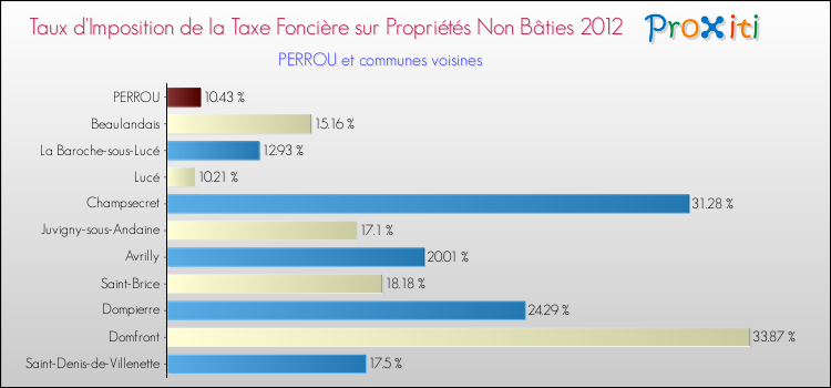 Taux d'imposition de la taxe foncière sur les immeubles et terrains non batis 2012 pour PERROU et les communes proches Comparaison des taux d'imposition de la taxe foncière sur les immeubles et terrains non batis 2012 pour PERROU et les communes voisines