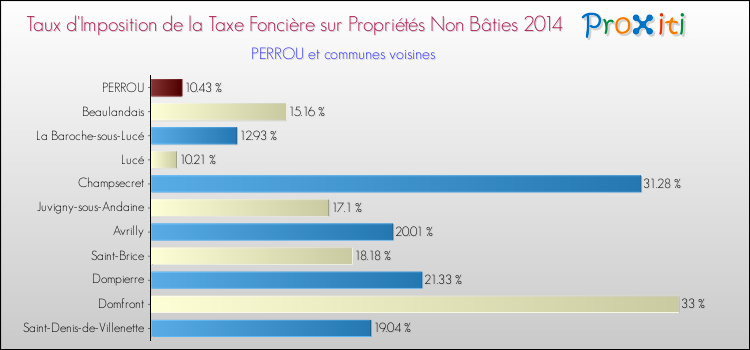 Taux d'imposition de la taxe foncière sur les immeubles et terrains non batis 2014 pour PERROU et les communes proches Comparaison des taux d'imposition de la taxe foncière sur les immeubles et terrains non batis 2014 pour PERROU et les communes voisines