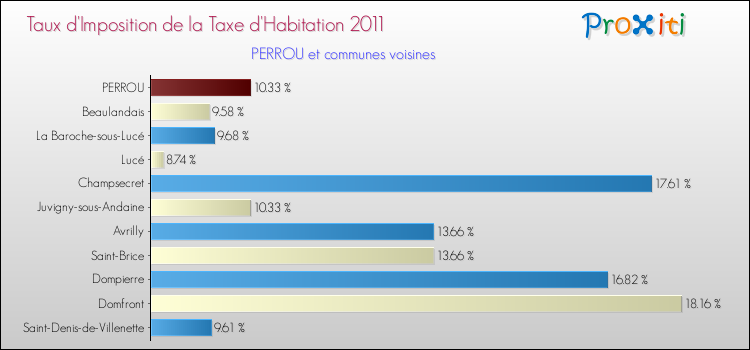 Taux d'imposition de la taxe d'habitation 2011 pour PERROU et les communes proches Comparaison des taux d'imposition de la taxe d'habitation 2011 pour PERROU et les communes voisines