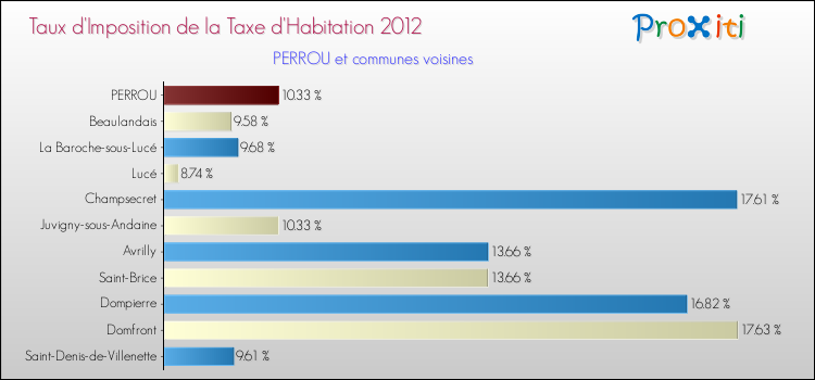 Taux d'imposition de la taxe d'habitation 2012 pour PERROU et les communes proches Comparaison des taux d'imposition de la taxe d'habitation 2012 pour PERROU et les communes voisines