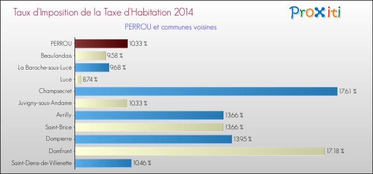 Taux d'imposition de la taxe d'habitation 2014 pour PERROU et les communes proches Comparaison des taux d'imposition de la taxe d'habitation 2014 pour PERROU et les communes voisines