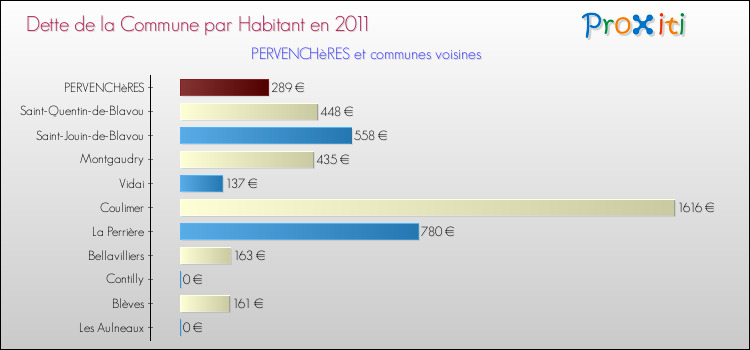 Dette par habitant de la commune en 2011 pour PERVENCHèRES et les communes proches Comparaison de la dette par habitant de la commune en 2011 pour PERVENCHèRES et les communes voisines