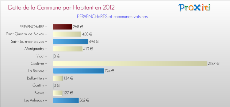 Dette par habitant de la commune en 2012 pour PERVENCHèRES et les communes proches Comparaison de la dette par habitant de la commune en 2012 pour PERVENCHèRES et les communes voisines